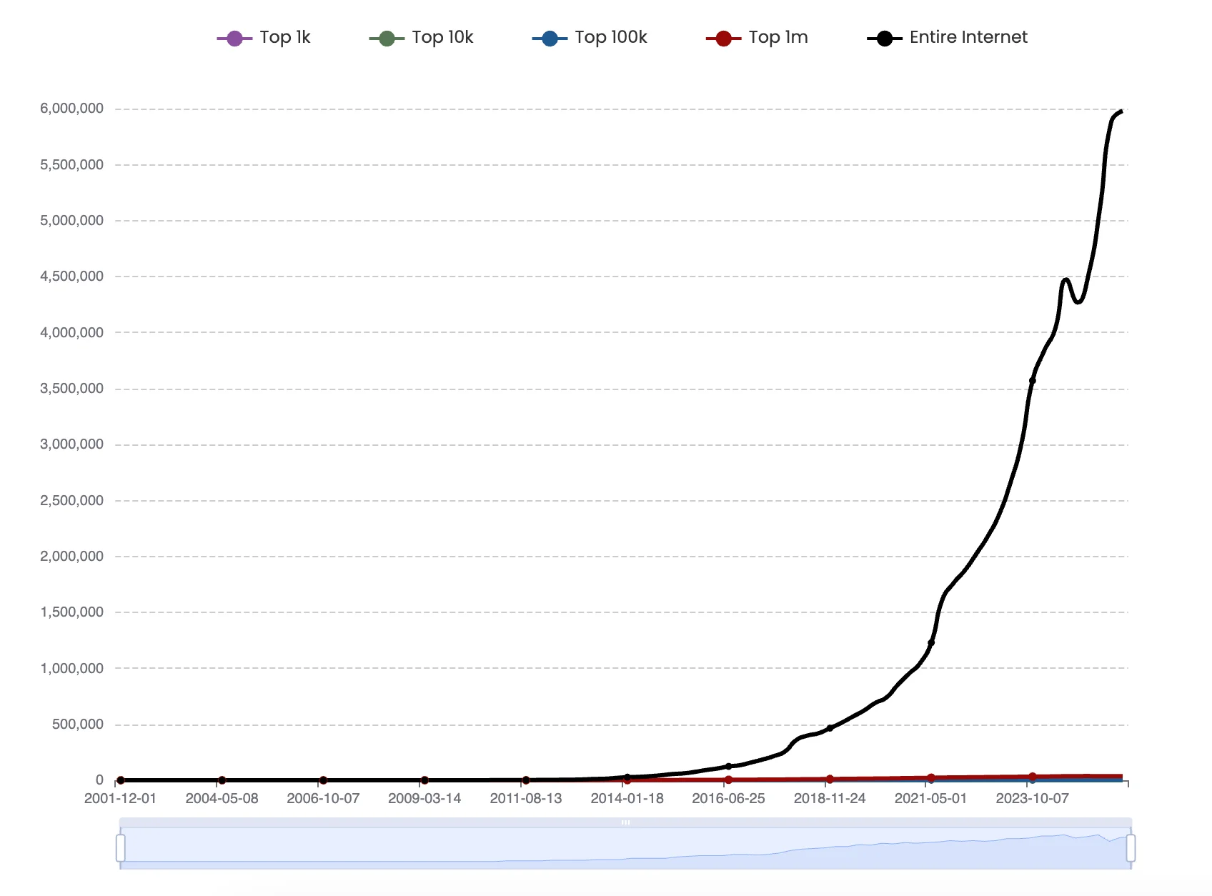 Shopify usage statistics worldwise shopifydevelopmentservices.pk