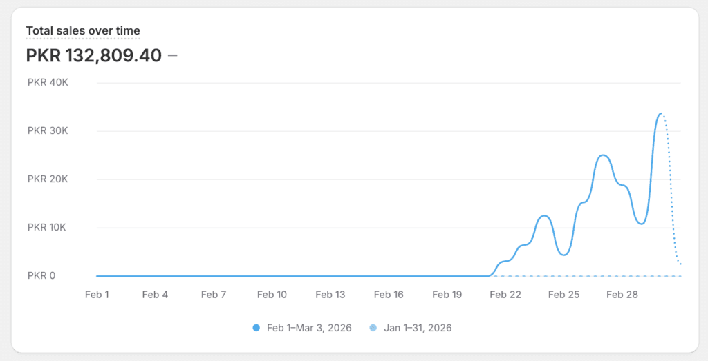 Shopify store sales graph showing PKR 132,809 revenue generated for TheShopMore.pk in February 2026 - built by Shopify Development Services Pakistan