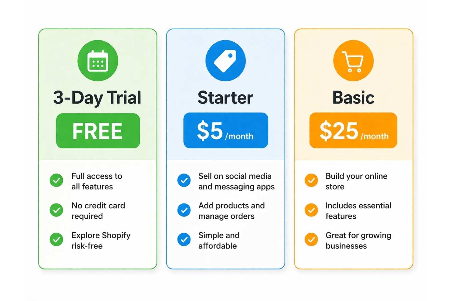 Shopify free trial vs Starter plan vs Basic plan comparison showing features and pricing differences